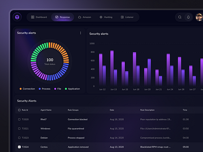 AI cyber security: web design, Dashboard ai ai saas ai website b2b charts crm cyber security dashboard dashboard ui data management product design saas ui uiux web app web dashboard website design