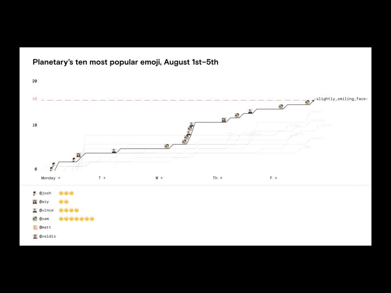 Top ten emoji, August 1st–5th data viz emoji infographic