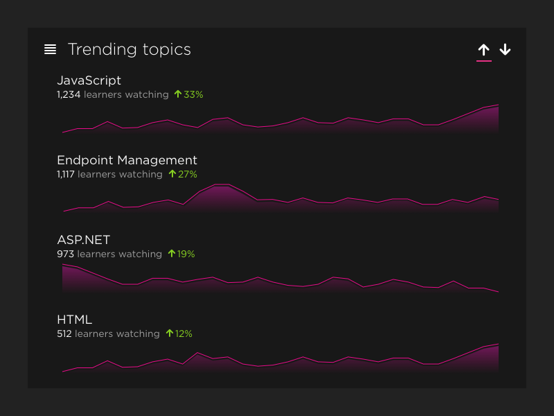 Example of Trending Topics Data Viz Exploration