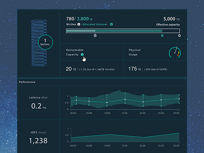 Dashboard bar capacity saving space storage ui ux widget