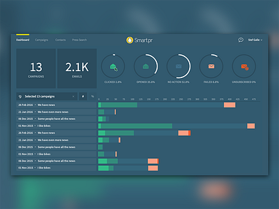 Smart.pr analytics dashboard analytics dashboard data metrics pr press release public relations