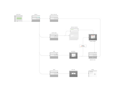 System Flow architecture flow ibm system ui user ux