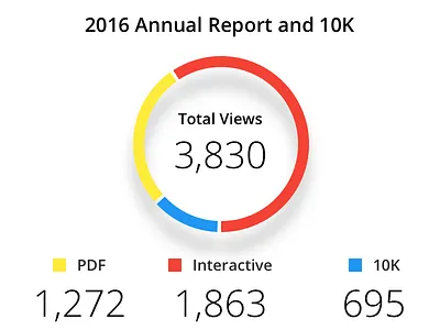 Annual report views graph b2b chart color graph material minimal ui user interface vibrant