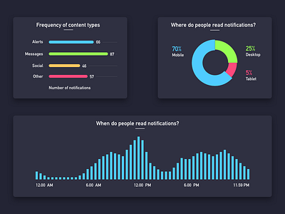 Research data analysis data dataviz notifications ui ux