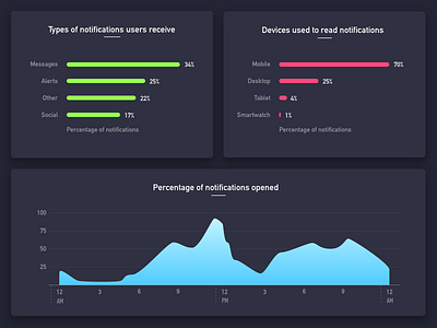 Understanding notifications charts dashboard dataviz notifications ui ux