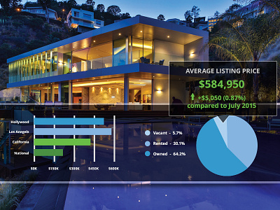 Home Values chart graph hollywood homes real esstate values