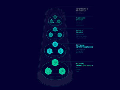 Information Networks Diagram financial system information networks natural infrastructures physical infrastructures space time ventures supply chains