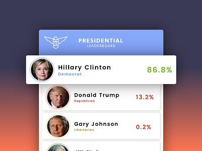 Daily UI #019 2016 clinton dailyui election hrc leaderboard trump