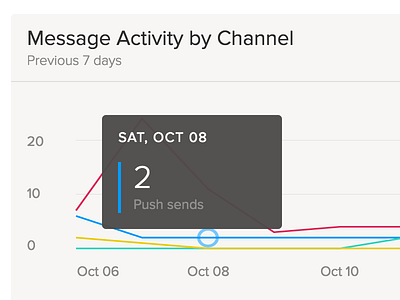 Chart hover tooltips for Localytics charts chart charting data tooltip visualization