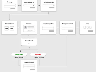 App User Workflow user flow ux wireframing