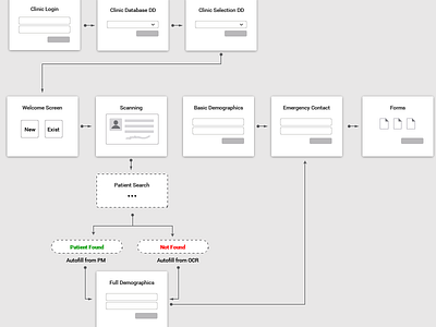 App User Workflow user flow ux wireframing