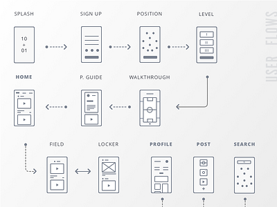 User Flow & Wireframes content architecture flow low fidelity mapping strategy ui user experience user journey ux wireframe wireframing