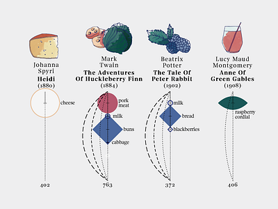Literary meals – 2 books datavisualization dataviz drawing food graph illustration illustrations infographics pen sketch watercolor