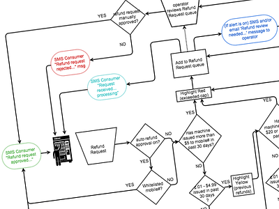 Product Logic Flow application documentation experience strategy flow product design software specifications ux