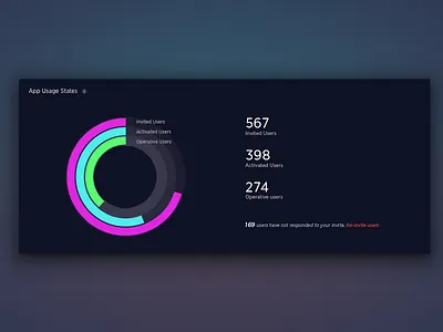 Data visualisation dark data visualisation graph neon pie chart