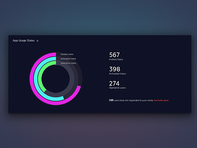 Data visualisation dark data visualisation graph neon pie chart