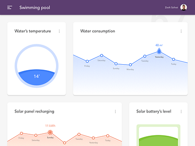 Day 67 - Smart Home UI 100dayuichallenge dashboard graph smart home ui