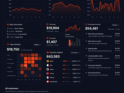 Dashboard Widgets · Koala UI charts dark dark mode dark theme dashboard graphs product product design saas widgets