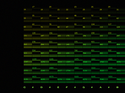 watching the game while figuring out hz frequency mappings chart data viz frequency hz music notation octave sharps western scale