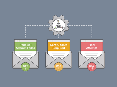 Dunning Webhook Enhancements automatic dunning email gear invoice settings webhooks