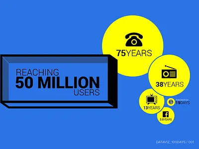 Dataviz 100days 001 100days dailydataviz dataviz design infoviz visualization
