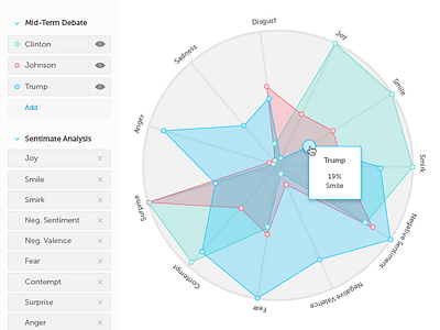 Radar Analysis analysis debate linguistics machine learning radar chart sentiment speech