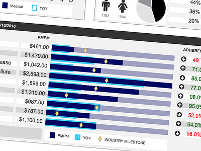 Dashboard modules for healthcare app charts data graphs infographics ux visualization wireframe