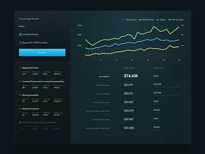 Internal Dashboard bar chart dashboard data graph income product design salary spline ui ux wage