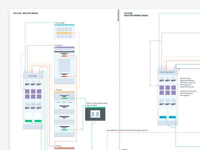 New User Segmentation Flow flow charts forms graphs gui landing page mobile ui user flow ux website wireframes