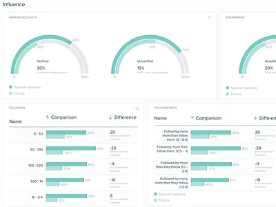 Clustering charts dashboard