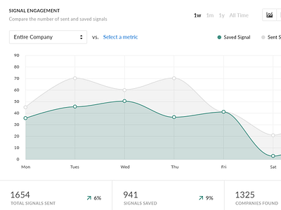 DataFox Dashboard Redesign 1.0 analytics app big data enterprise graph metrics numbers prospect sales salesforce ui ux