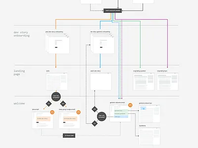 FTUX Flow Map flow ftux map onboarding ux