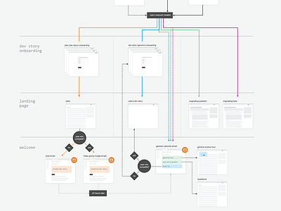 FTUX Flow Map flow ftux map onboarding ux