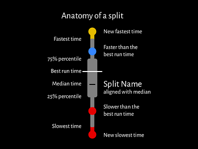Anatomy of a split boxplot data speedrunning viz