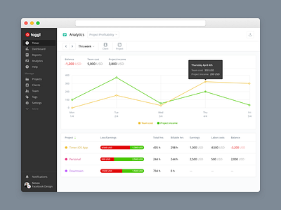 Analytics filtering graph list stats toggl ui web