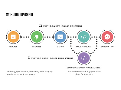 My Modus Operandi, I mean my Work Flow design diagram flow pictorial picture process representation