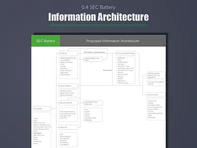 SEC Battery - Information Architecture best design designer expert ia india portfolio site map top user experience ux wireframe
