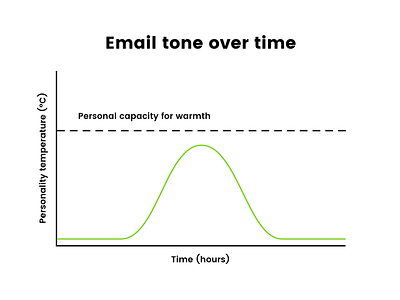 And still I write emails at 3am graph reflection self awareness