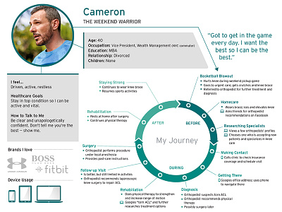 Persona + Customer Journey customer journey map persona site ui user interface user persona website