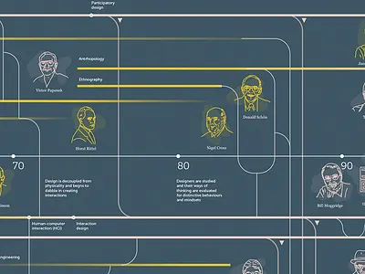 Design thinking timeline codesign deign history design thinking flow ideo service timeline usual suspects