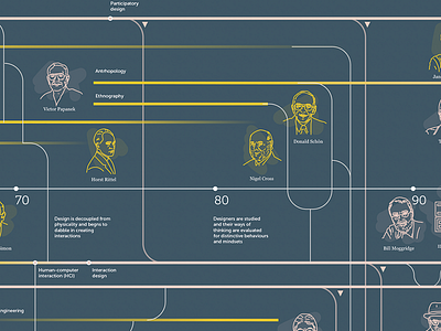 Design thinking timeline codesign deign history design thinking flow ideo service timeline usual suspects