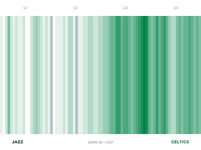 Jazz Scores: Game 36 - 1.3.17 basketball data design illustration jazz nba sports statistics stats utah visualization
