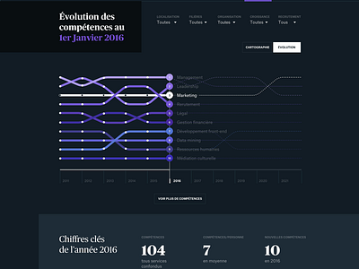 HR decision support tool #2 data data visualisation human ressources viz web design website