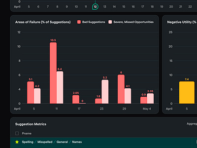 Internal Tool - Dashboard (Dark Mode) chart dashboard data design flat graph info internal label line graph metric minimal table tool ui vibrant visual visualization