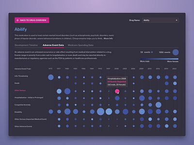 Enigma Drug Dashboard chart dashboard data graph visualization