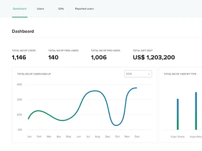 Simple dashboard chart cms dashboard