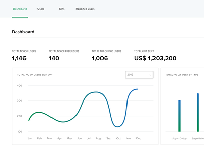Simple dashboard chart cms dashboard