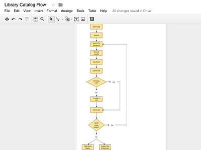 User flow with Google Drawings. diagrams user experience ux