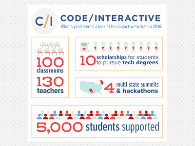 Code Interactive Infographic infographic