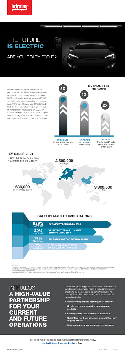 EV Supply Chain Infographic